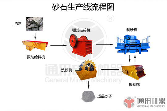 砂石生產(chǎn)線流程