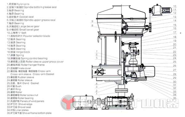 深度剖析雷蒙磨粉機(jī)電器控制部分組成結(jié)構(gòu)