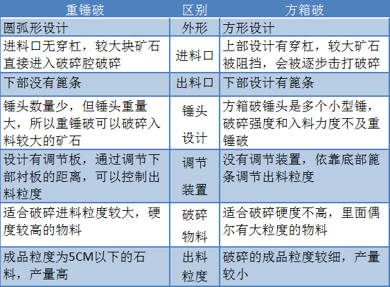 重錘破方箱破區(qū)別