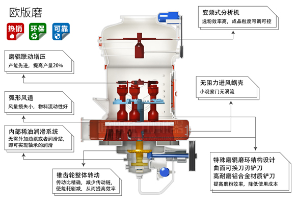 通用礦機(jī)MTW歐版磨粉機(jī)優(yōu)勢(shì)結(jié)構(gòu)圖