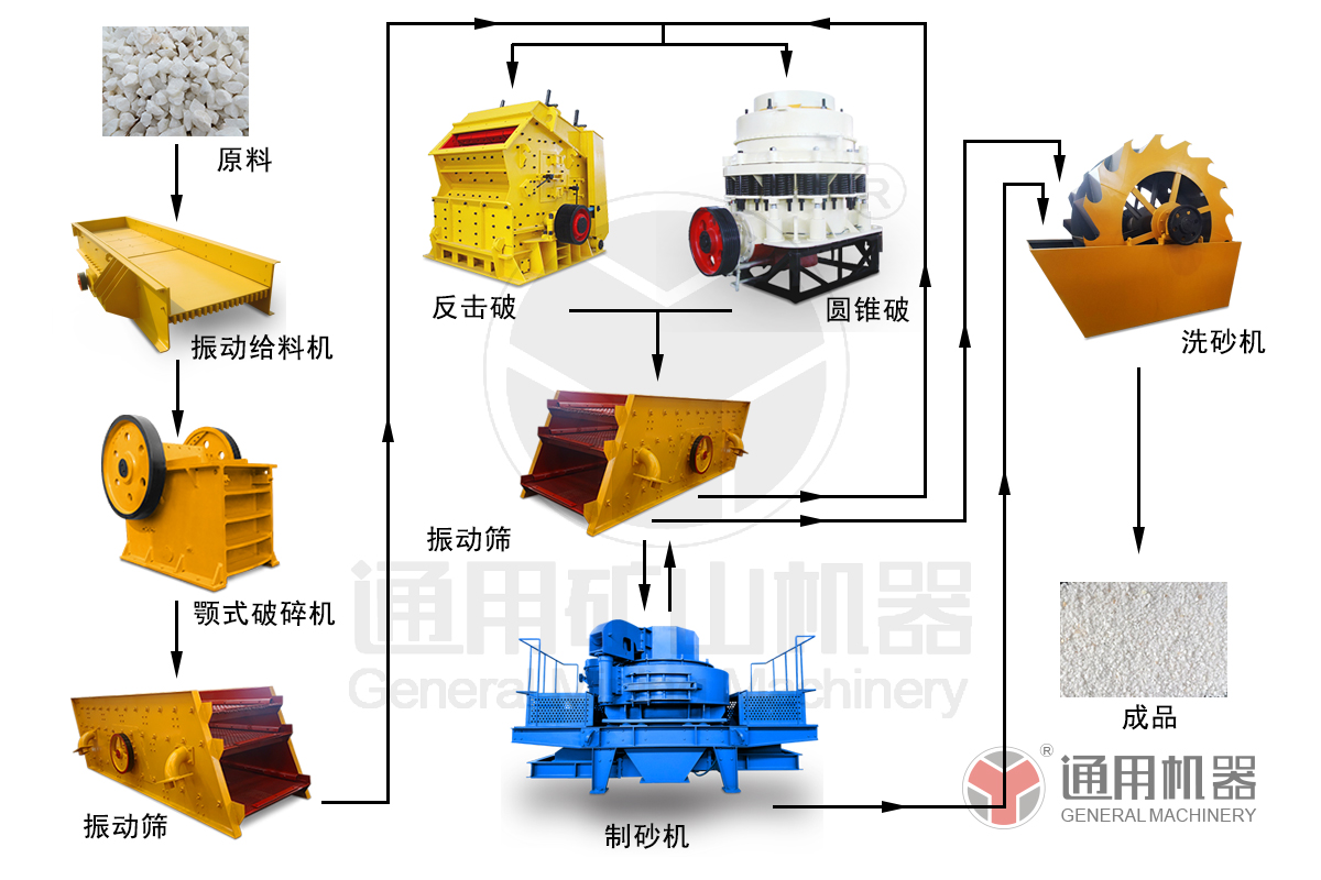石英砂制砂線流程