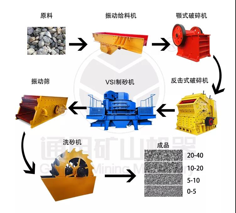 制砂生產(chǎn)線流程圖